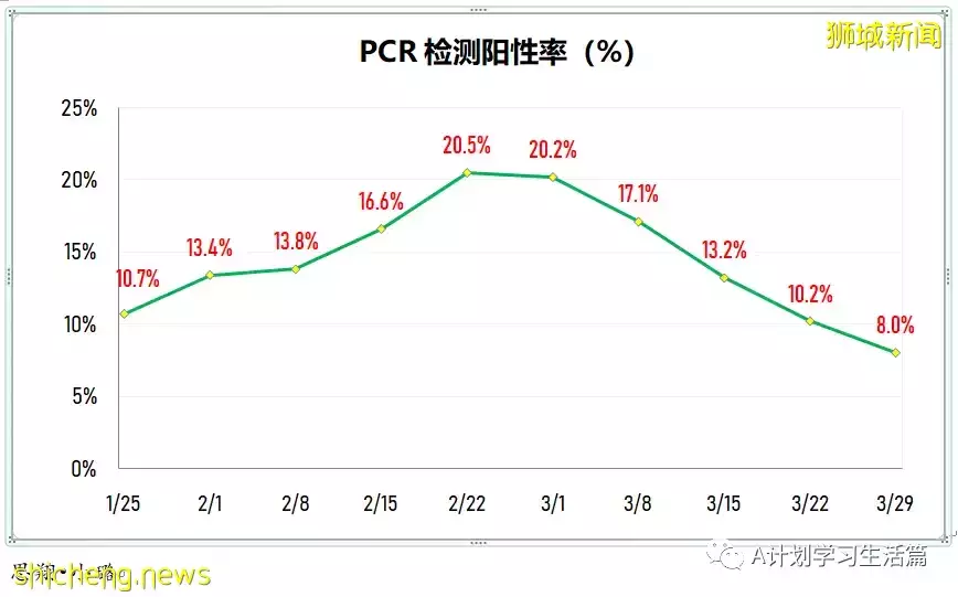 新增4467起，住院病患共452人；新加坡4月8日起滿80歲者可接種第二劑追加劑