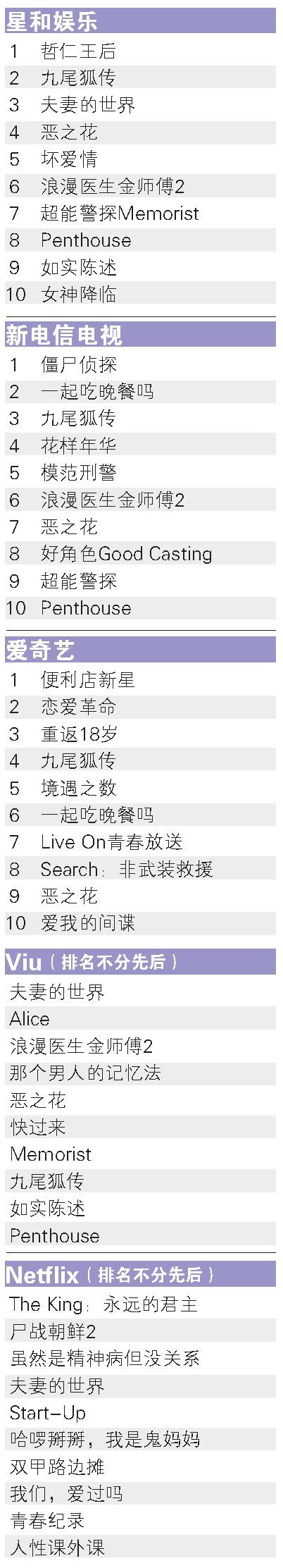 去年獅城最火韓劇，你都看了嗎