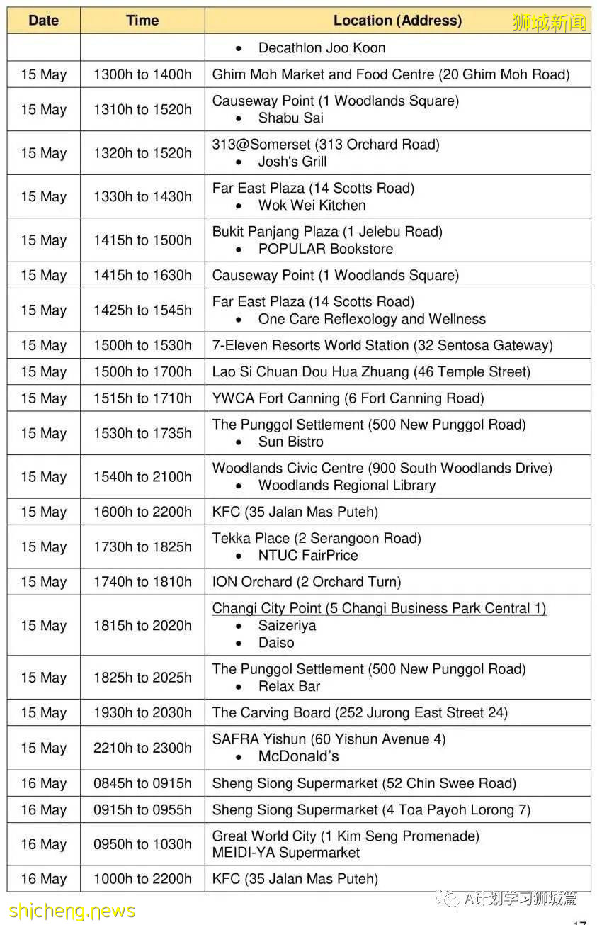 5月24日，新加坡疫情：新增36起，其中社區24起，輸入12起；本地近期病毒主要傳播途徑是同戶或家屬