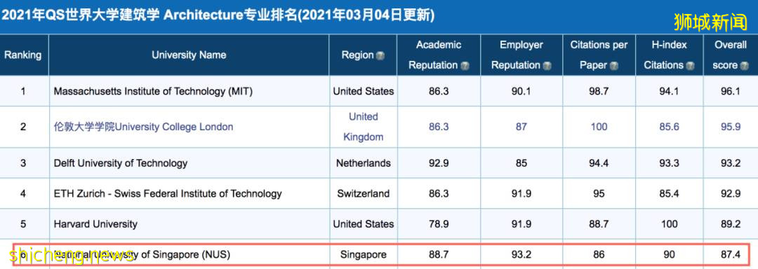 新加坡 在風景如畫的新加坡讀大學，體驗不一樣的魅力