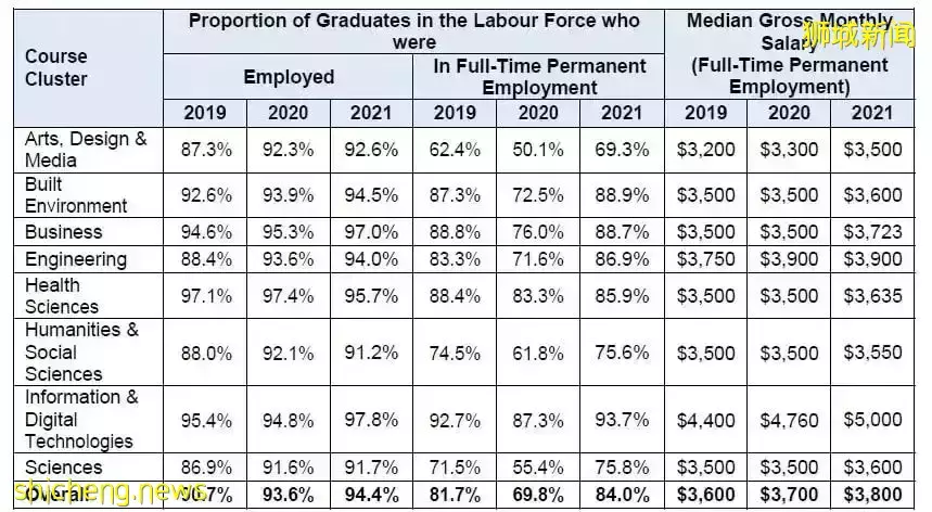 哪个专业薪资最高?2021年新加坡公立大学就业报告火热出炉