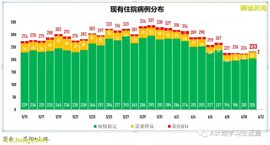 新增2503起，没有人去世；新加坡ICU重症病患仅剩1人