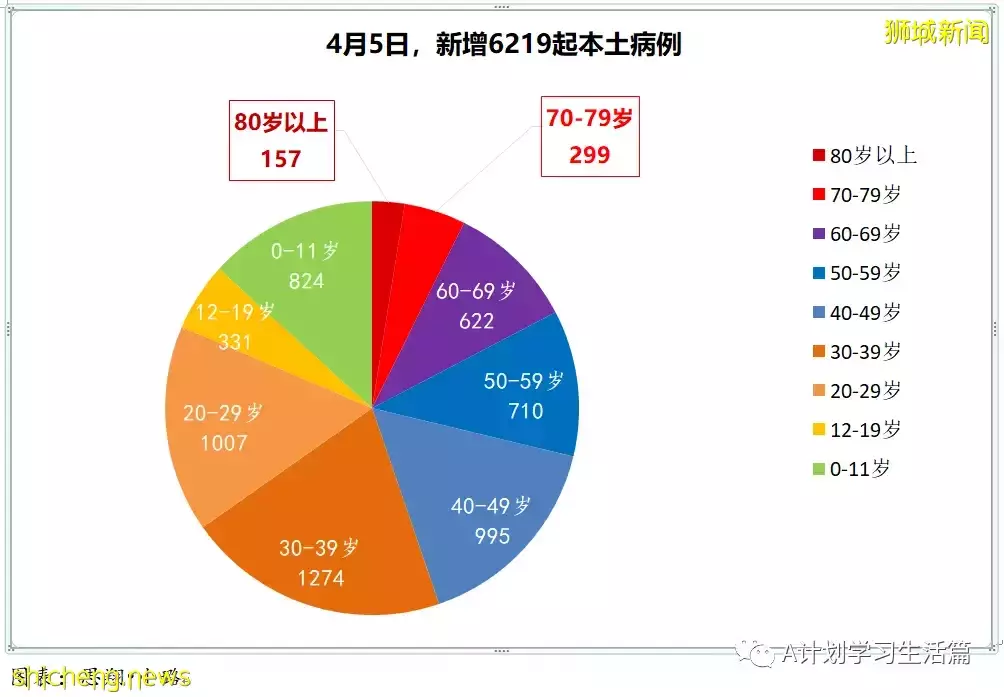 新增4467起，住院病患共452人；新加坡4月8日起滿80歲者可接種第二劑追加劑