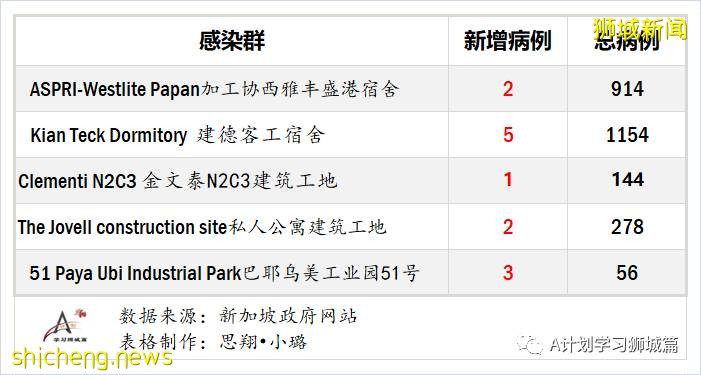 8月22日，新加坡疫情：新增50起，其中社區2起，輸入5起 ；新增出院532起