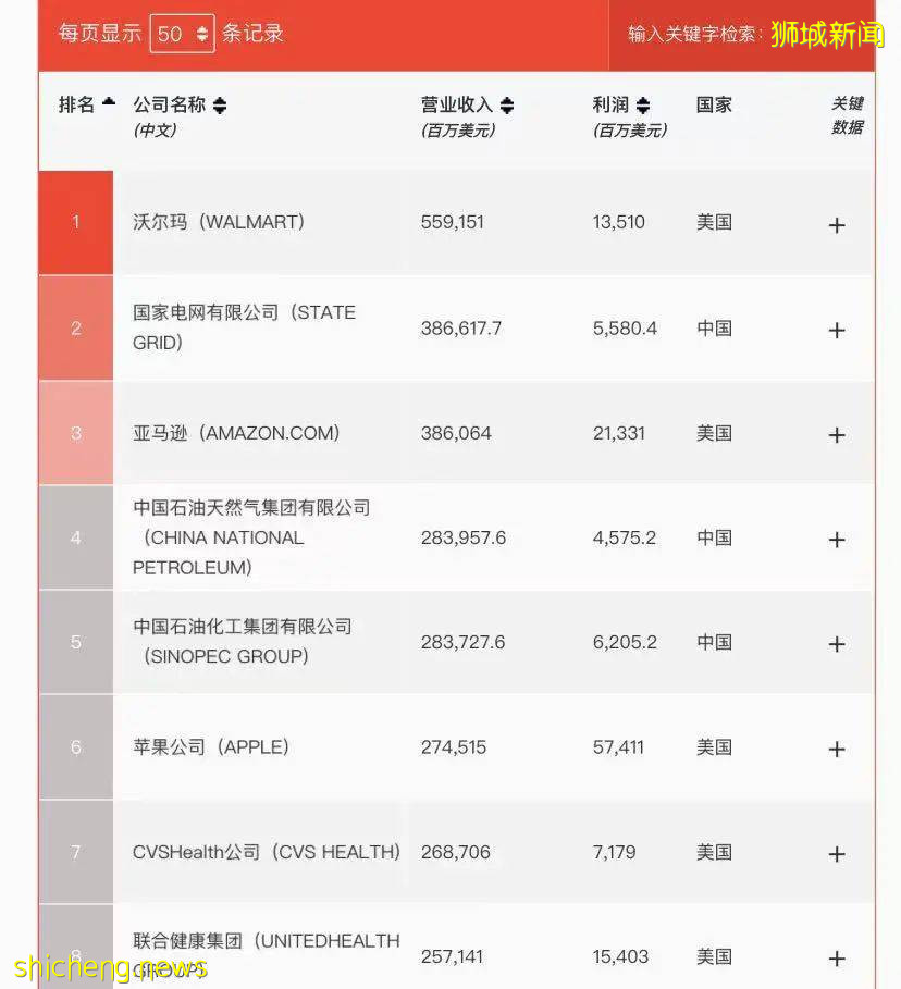 2021 世界500强榜单最新出炉，中国和新加坡表现如何