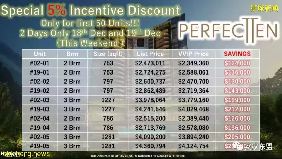 Perfect Ten開盤賣掉了十間,李總取名的確厲害,連銷售業績都預測到了,果然是十全十美,但我覺得這次時機和銷售策略不夠完美