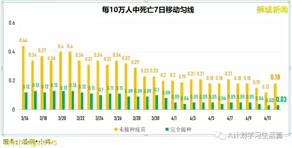 新增3535起，住院病患還有305人；全球冠病累計病例突破5億起