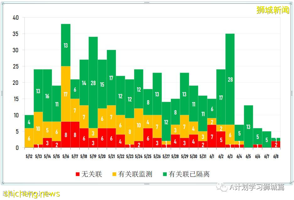 6月9日，新加坡疫情：新增4起，其中社區2起，輸入2起；新加坡疫苗接種劑量達439萬