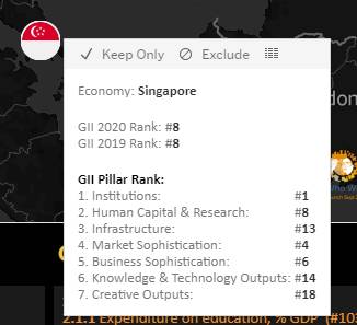 新加坡继续蝉联亚太最具创新力经济体,名列世界第八