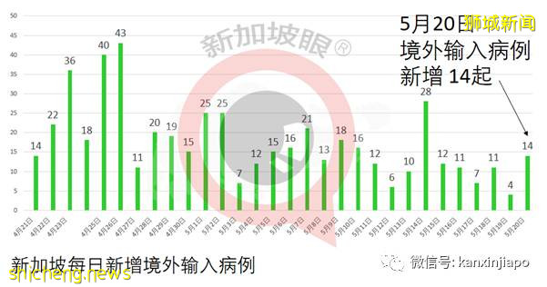 社區增22!新加坡首現校內傳播;機場感染群零號病例基本鎖定