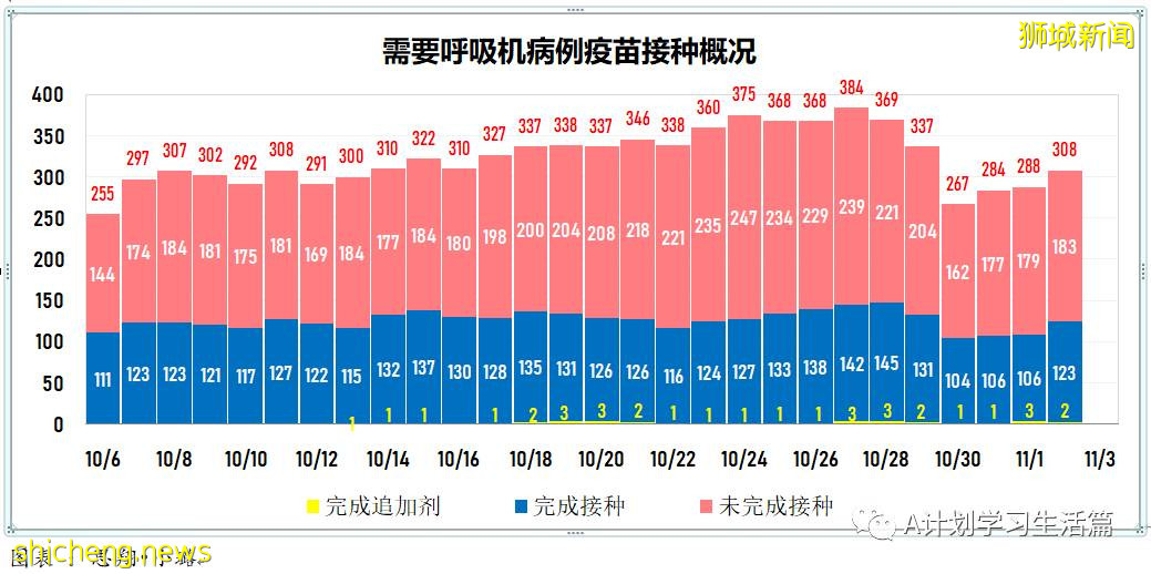 11月3日，新加坡新增3635起，其中社區3223起，宿舍客工409起，輸入3起；12人因冠病並發症去世