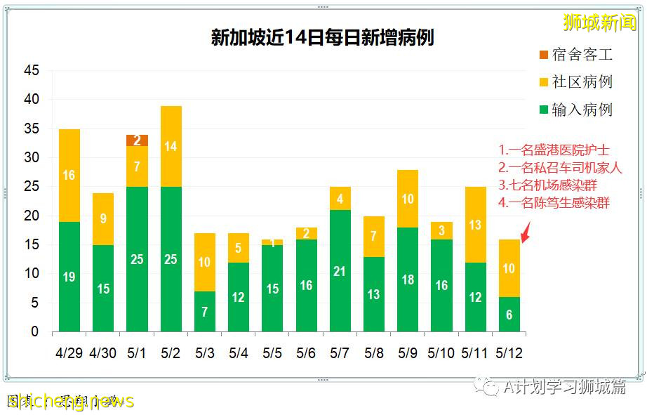5月13日，新加坡疫情：新增32起，其中社區24起，輸入8起；星耀樟宜關閉14天，航班繼續升降但搭客大廈限制出入
