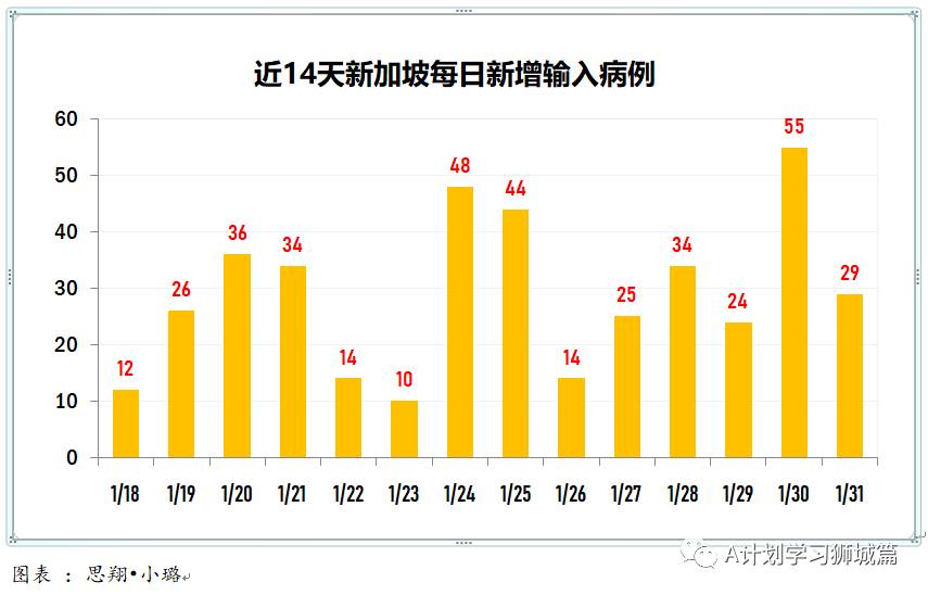 2月1日，新加坡疫情：新增29起，全是輸入病例；新加坡已有15萬5000人接種第一劑疫苗
