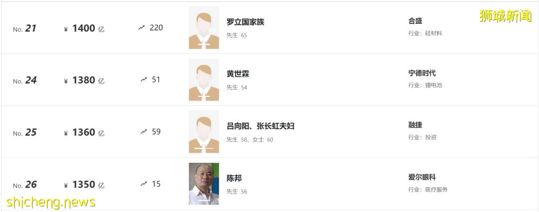 最新福布斯富人榜出爐!新加坡首富身價,僅列中國富豪榜第37