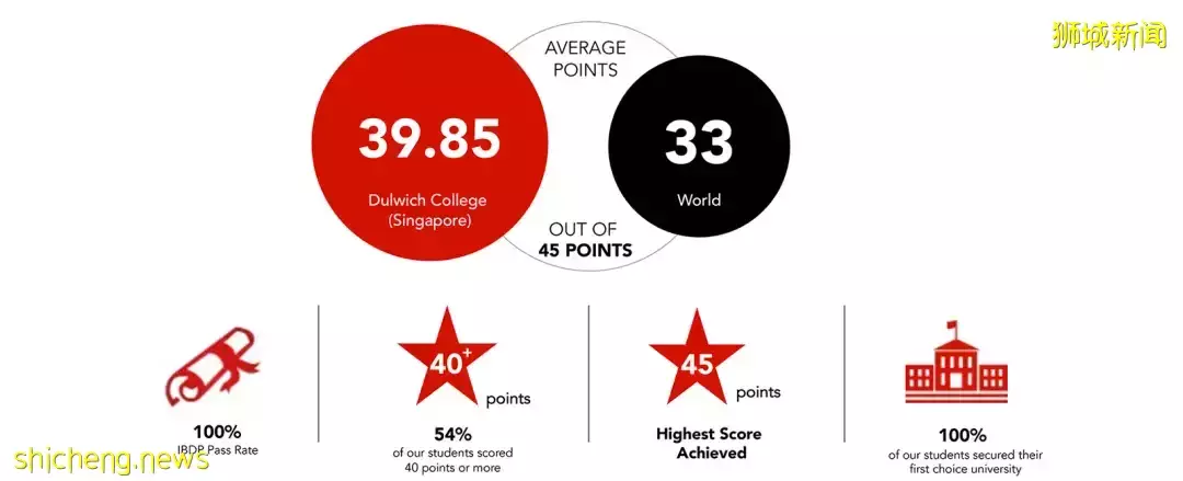 一文帶你了解新加坡德威國際學校,內附(申請條件,申請資料,以及學費)