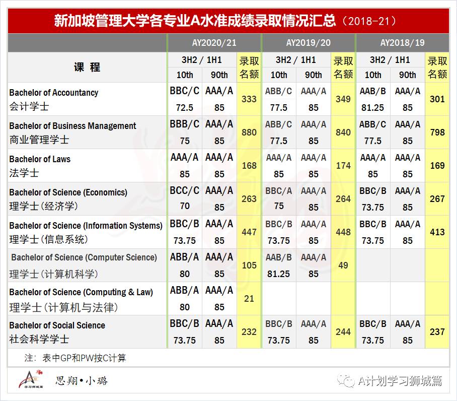 新加坡國大、南大及新大近三年錄取情況彙總 （2021）