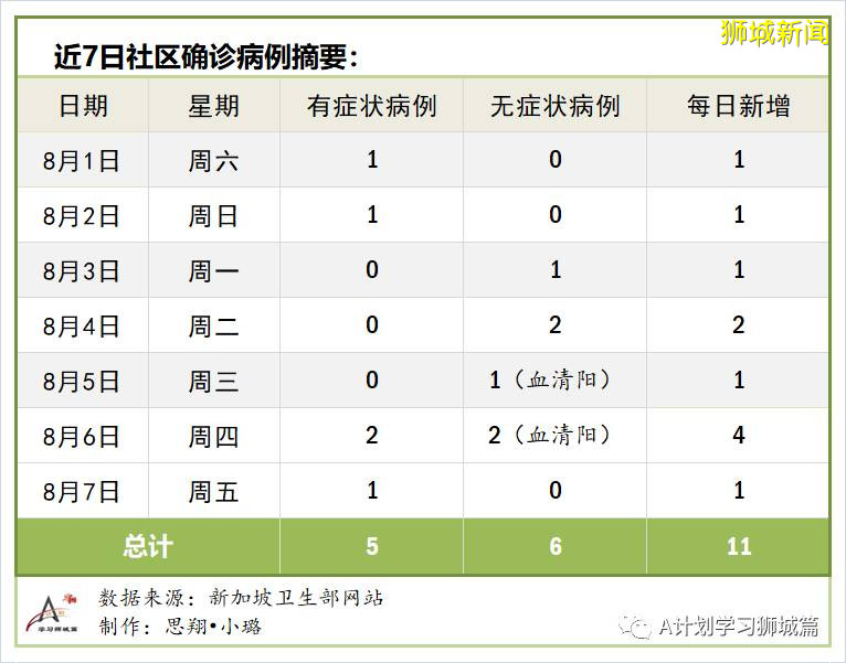 8月8日，新加坡疫情：新增132起，其中社區1起，輸入6起；新增出院281起