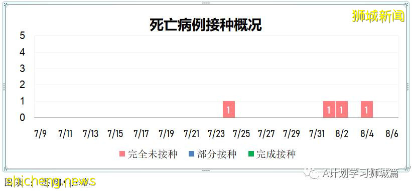 8月6日，新加坡疫情：新增97起，其中本土93起，輸入4起；本地又有四所小學有學生確診冠病
