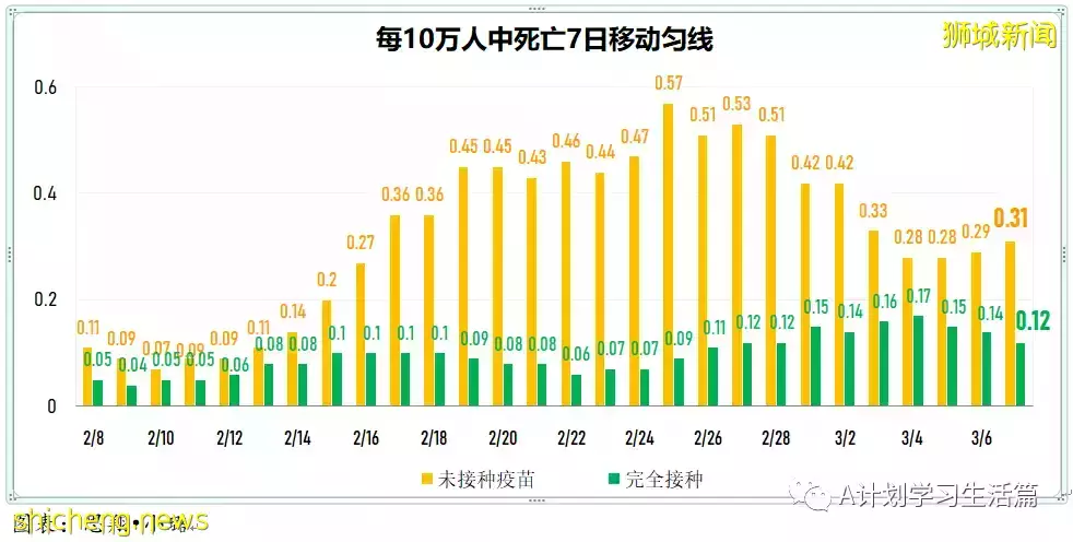 新增22201起，目前住院病患1499人；連續第七天社區感染增長率低于1