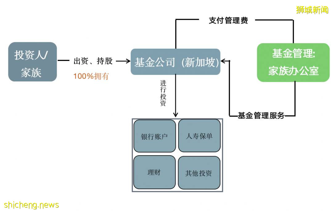 新加坡家族辦公室 一站式海外身份+資産配置同步規劃