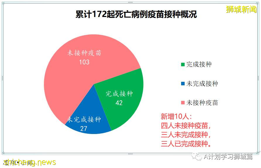 10月11日，新加坡新增2263起，其中社區1949起，宿舍客工306起，輸入8起；10人因冠病並發症逝世