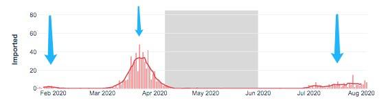 印度向新加坡输入累计超70例!单日新增世界第一,贫民窟大爆发