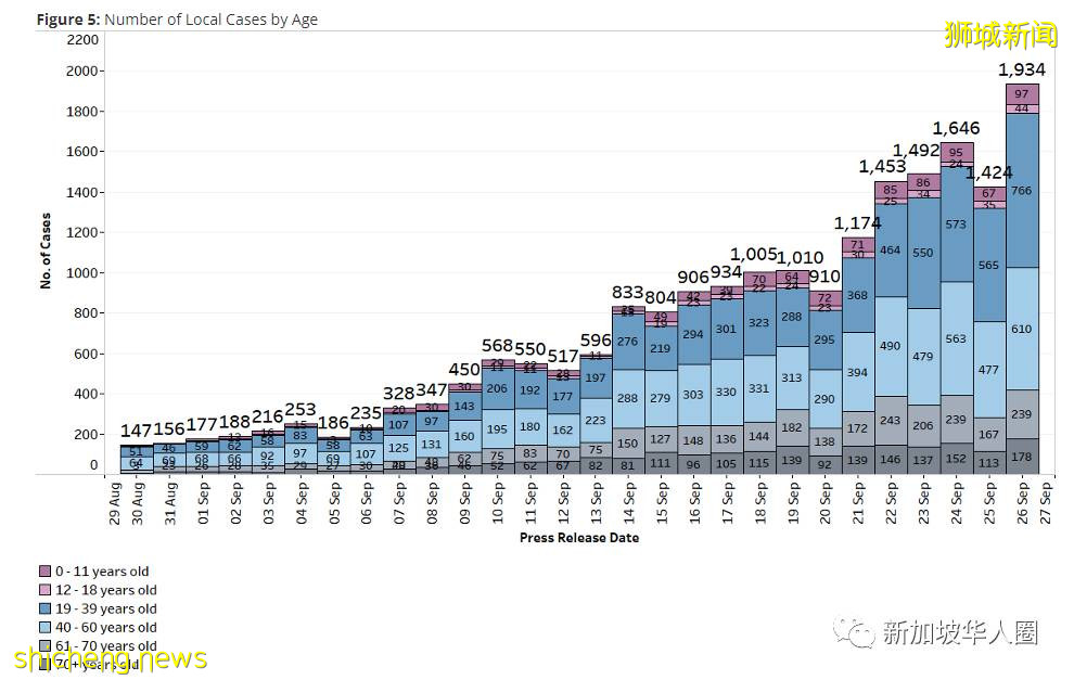 新加坡新增2236起,累計破9萬