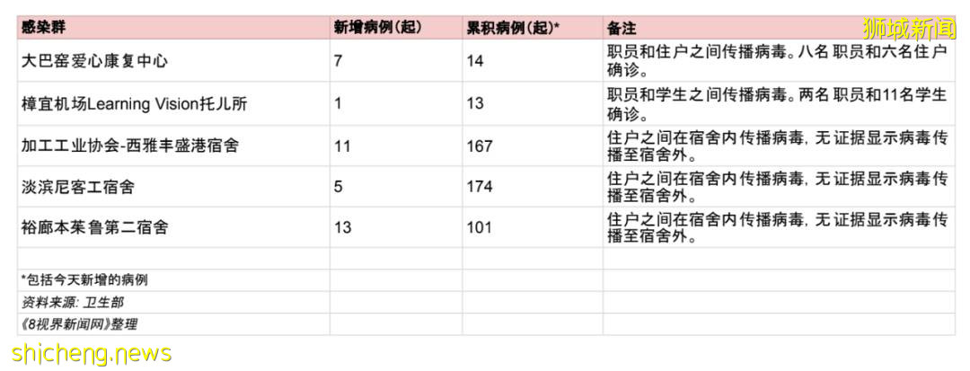 3486例，近11万感染！儿童确诊182人，能照常复课吗？新加坡医疗队招募志愿者