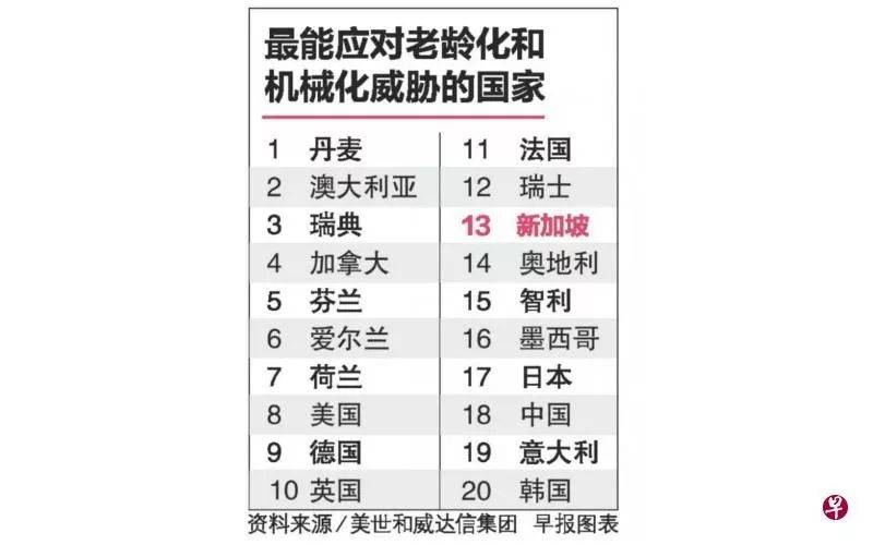 最能应对老龄化国家 新加坡排第几名