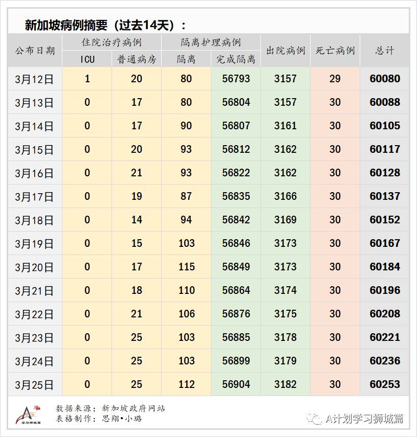 3月26日,新加坡疫情:新增12起,其中社區1起,輸入11起;國大宿舍438人檢測,全都呈陰性
