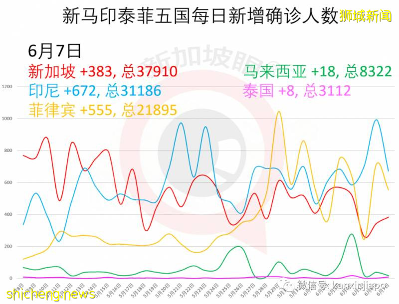 今增386，累計38296 | 李顯龍：新加坡下來幾年充滿變革，健康體檢和隔離將成新常態!
