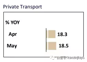 ​13年来最高通胀！未来几月将进一步上升，政府补贴15亿新元应对