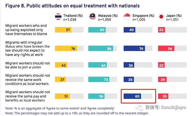 过半新加坡人认为外劳带来更高犯罪率,不应该和本地人同样薪酬
