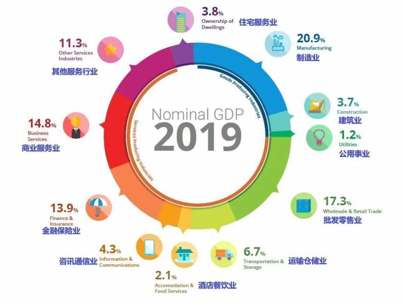 新加坡经济概览