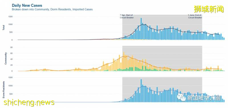 新增247例!新加坡病例持續下降!病毒傳播快要結束或已停止!