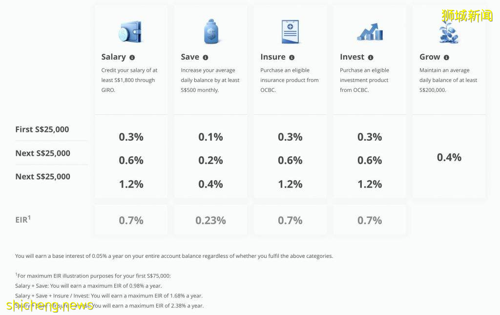 【2021版】新加坡各銀行存款利率對比！存款方式不對，利息少到哭