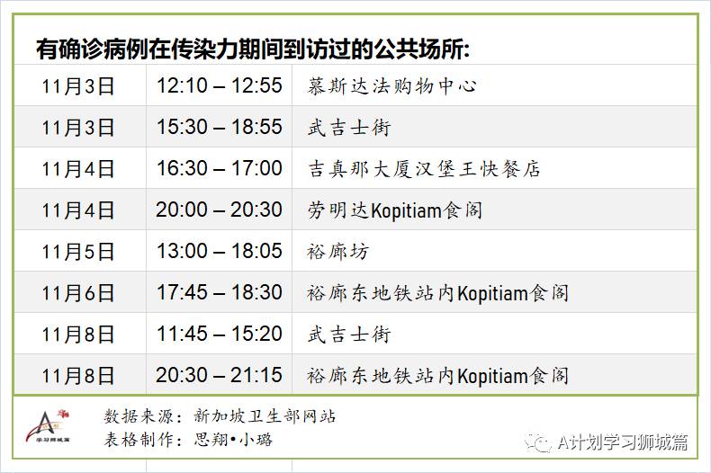 11月18日，新加坡疫情：新增5起，全是境外輸入病例，本地連續第8天無本土感染