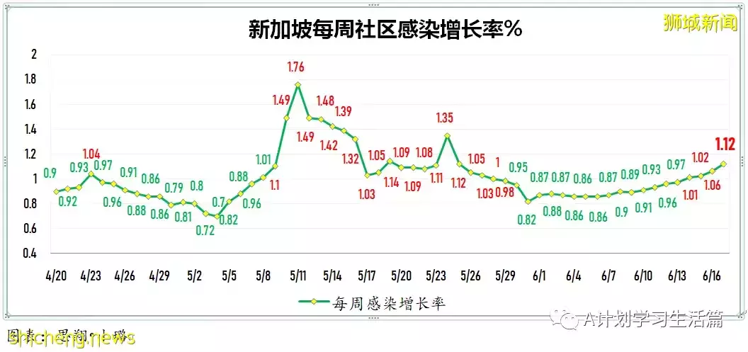 新增3782起,無人病逝;新加坡冠病疫情數據