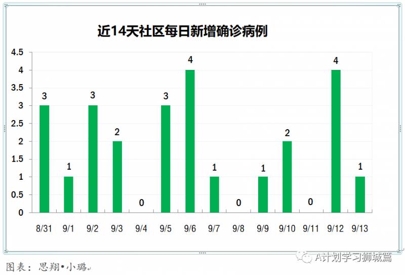9月14日，新加坡疫情：新增48起，無社區病例，輸入5起 ；新增出院65起