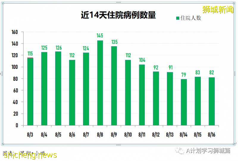 8月17日，新加坡疫情：新增91起，其中無社區病例，輸入6起 ；新增出院432起