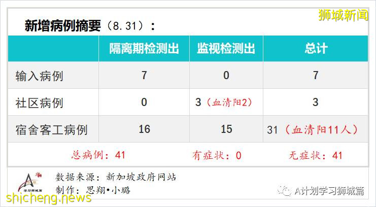 9月1日，新加坡疫情：新增40起，其中社區1起，輸入7起 ；新增出院72起