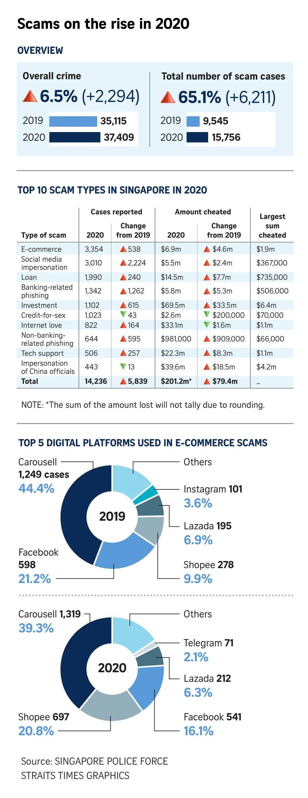 2020年詐騙金額超2億新幣,新加坡還安全嗎