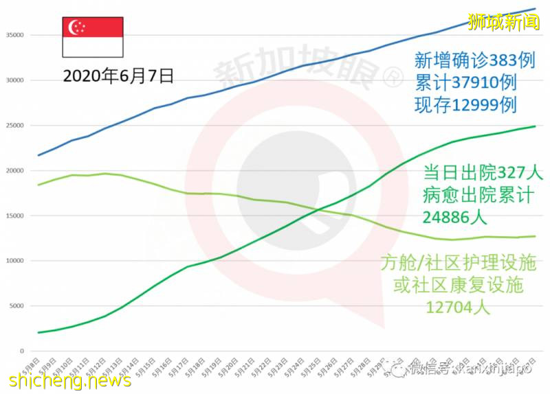今增386，累計38296 | 李顯龍：新加坡下來幾年充滿變革，健康體檢和隔離將成新常態!