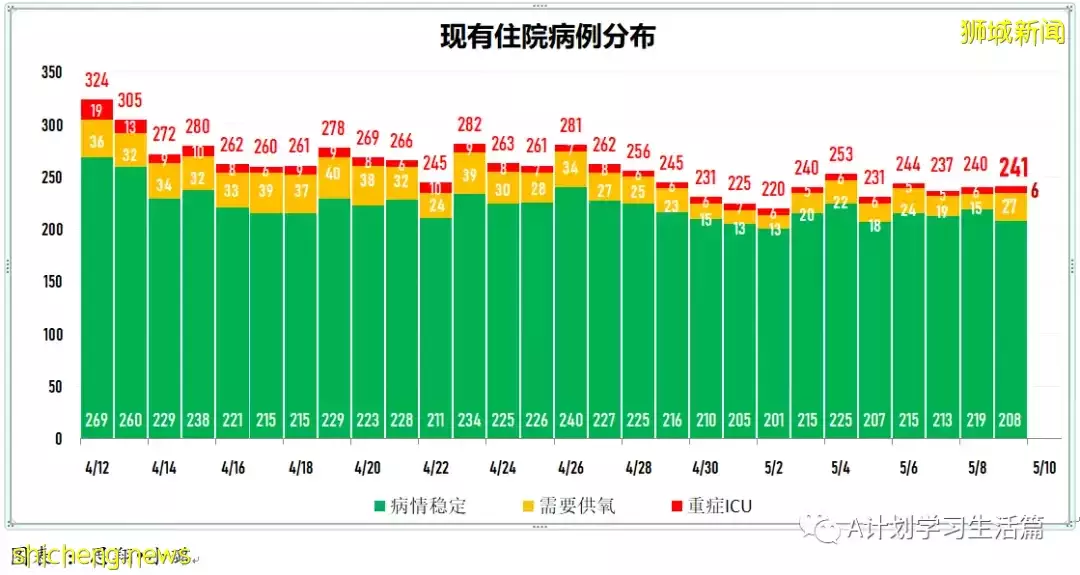 新增4831起，住院病患263人；新加坡每周社区传染率连续三天高于1