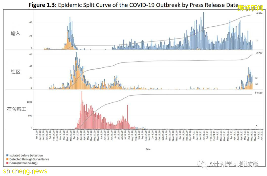 5月25日,新加坡疫情:新增30起,其中社區18起,宿舍客工3起,輸入9起;又有五名學生和一名老師確診