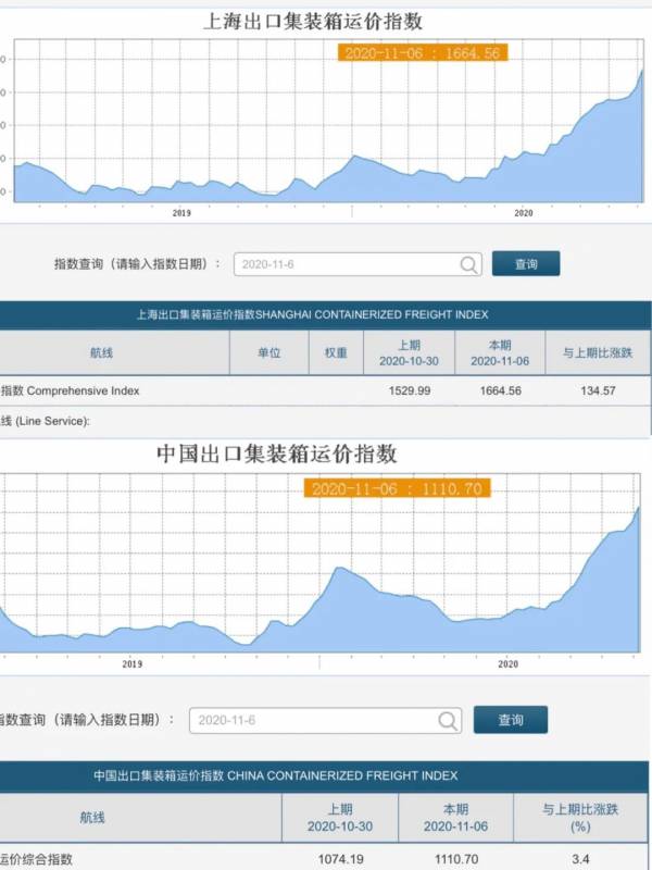 中國到新加坡海運費暴漲！網友吐槽：恐怕是10年最高