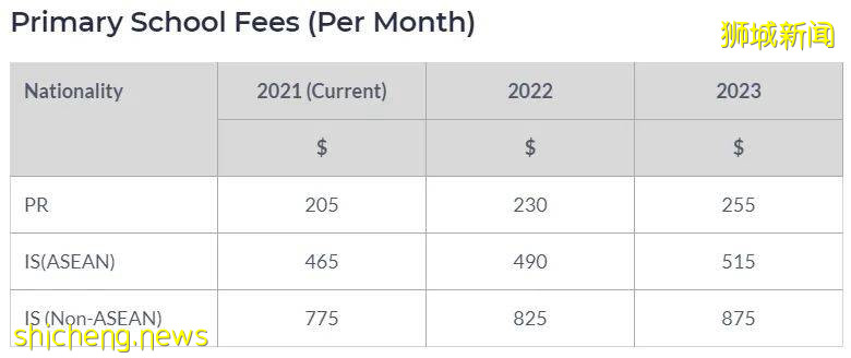新加坡政府学校学费 “调高”,留学一年要花多少钱,新加坡留学费用大盘点