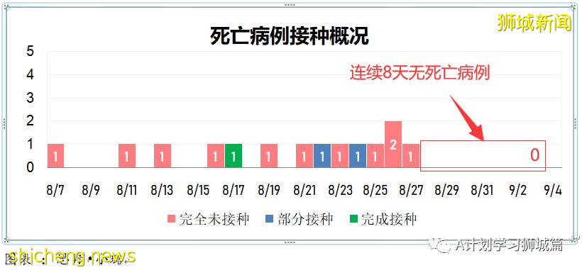 9月4日，新加坡疫情：新增259起，其中本土253起，輸入6起，樟宜醫院再次出現感染群