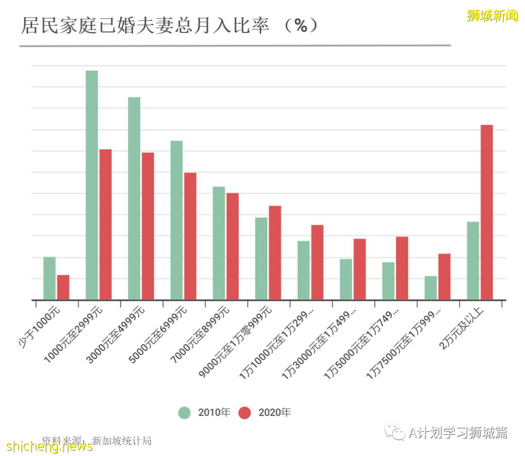 2020年新加坡全國人口普查簡報（二）