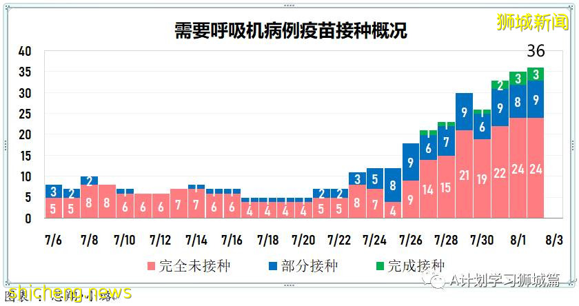 8月3日，新加坡疫情：新增102起，其中本土98起，輸入4起；新光學校一名學生確診